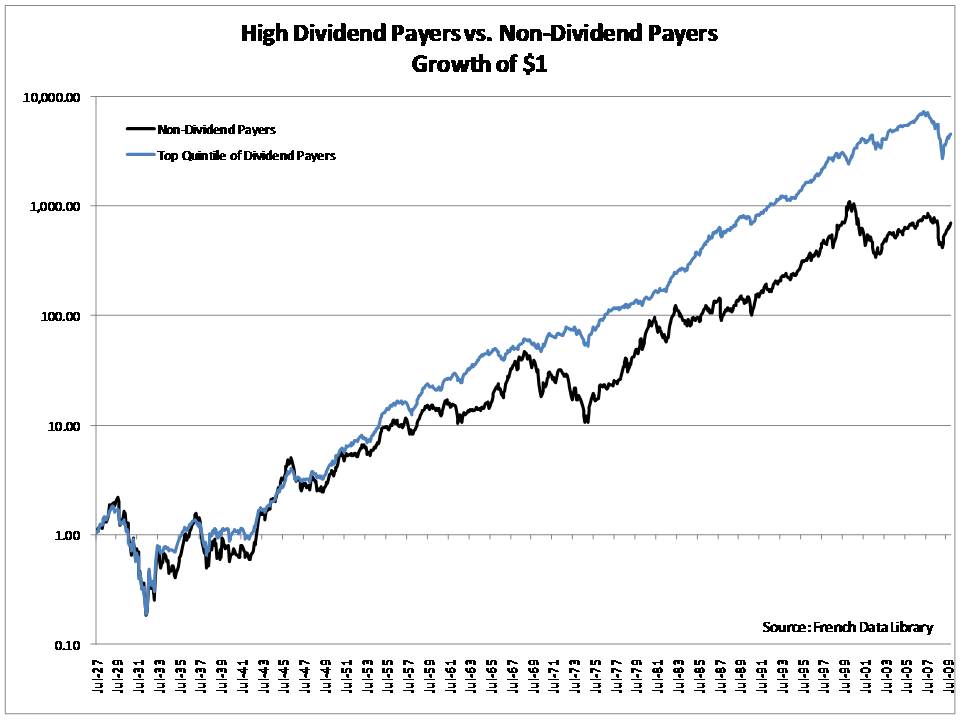  - High-Dividend-Payers-vs-Non-Dividend-Payers