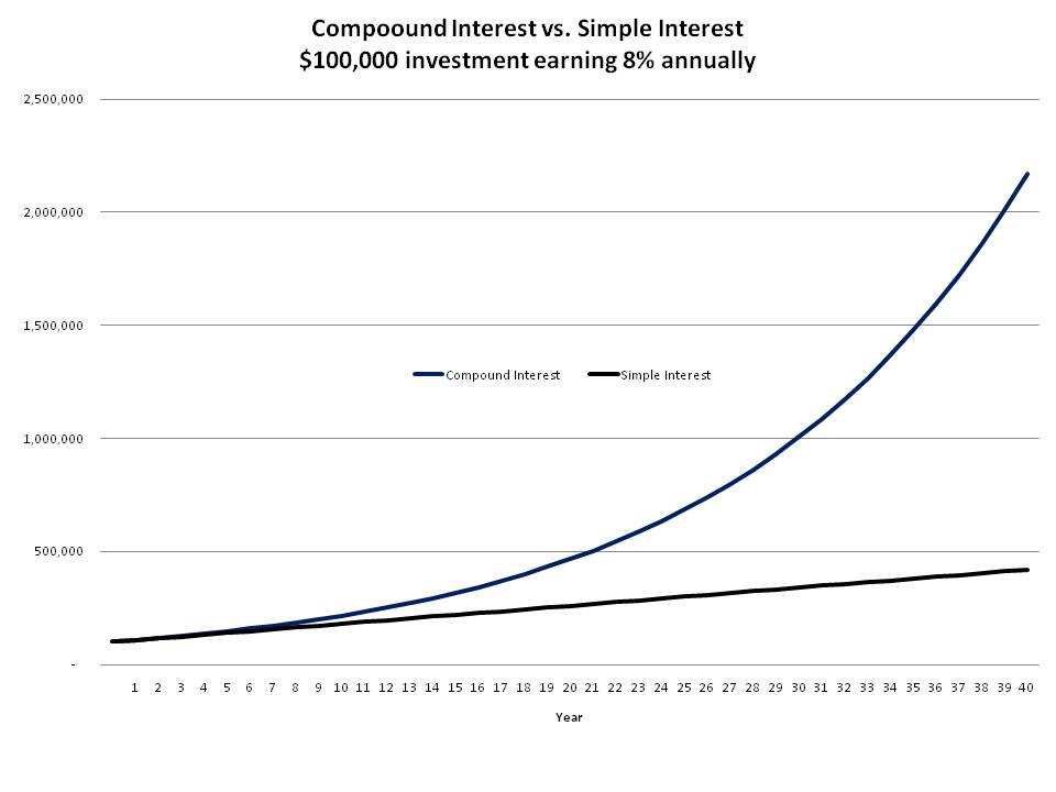Compounding Interest Chart