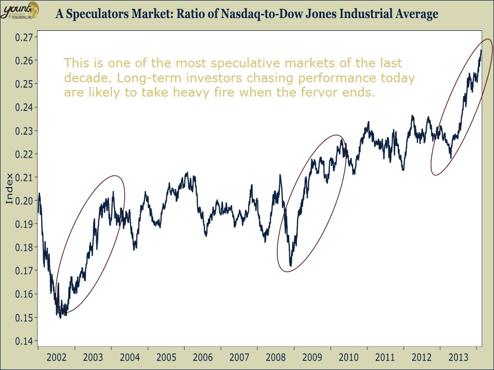 This is one of the most speculative markets of the last decade. Longterm investors chasing
