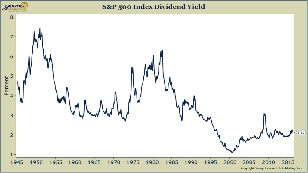 SandP 500 div yield