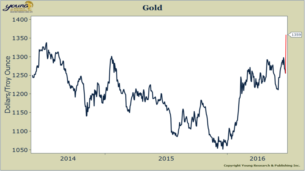 gold surge
