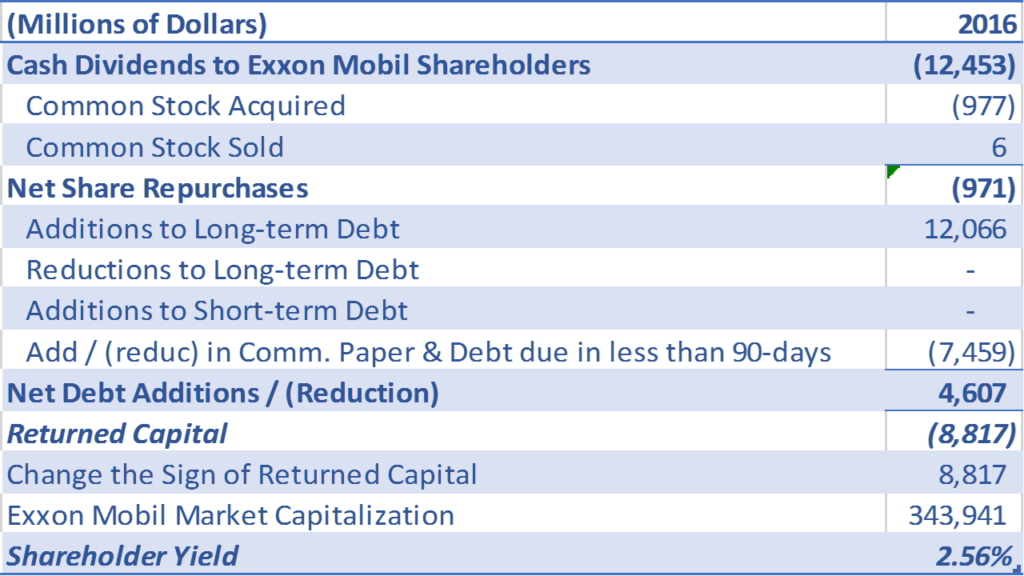 Calculation of Exxon Mobil Shareholder Yield