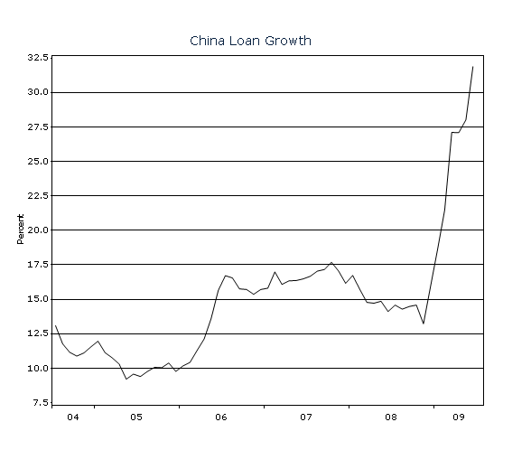 china-loan-growth