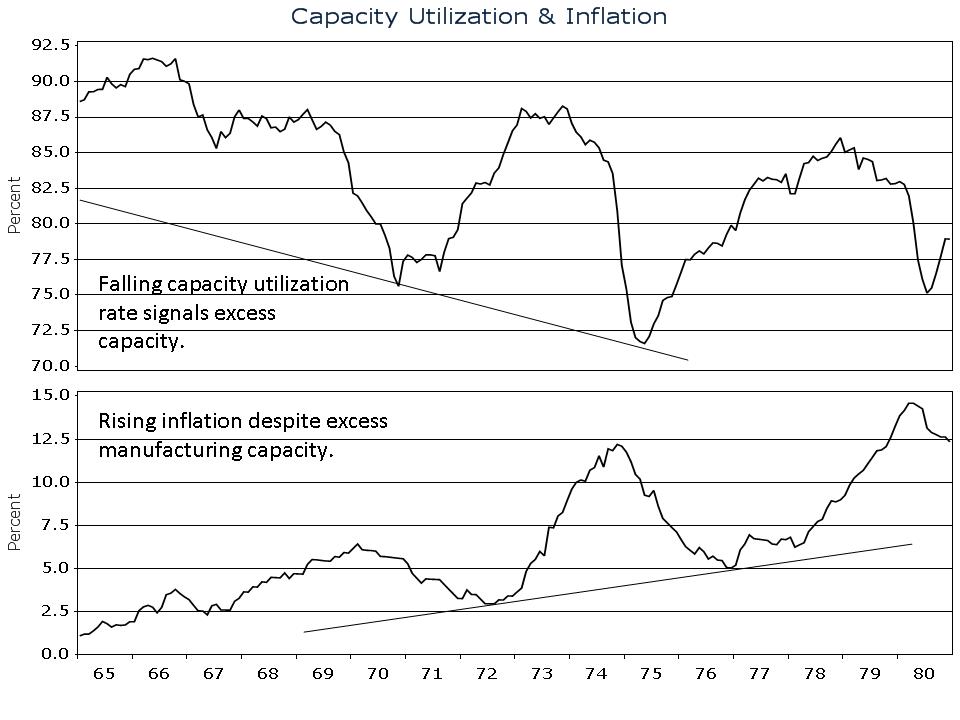 capacity-utilization-and-inflation1