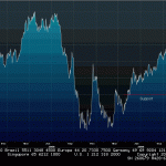 Euro Breaks Through Key Support
