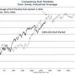 Comparing Bull Markets