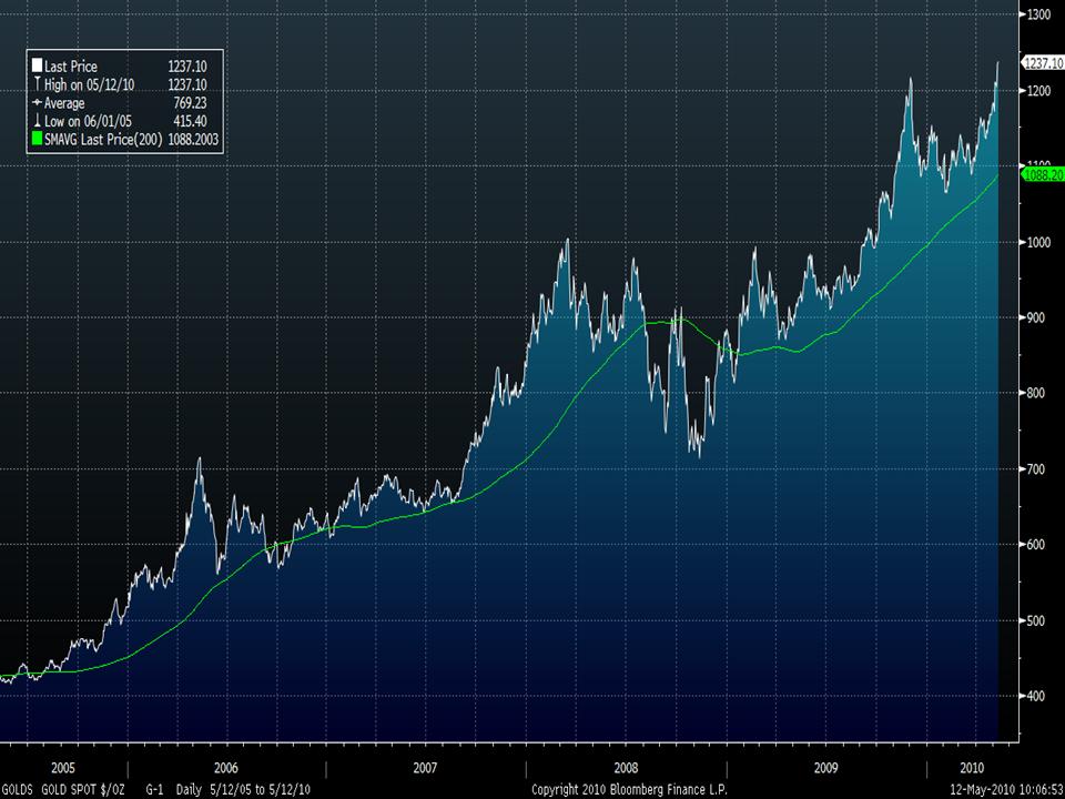 Gold Spot Price Gold Spot Price