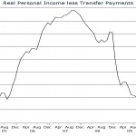 Personal Income: Outlook Not So Good.