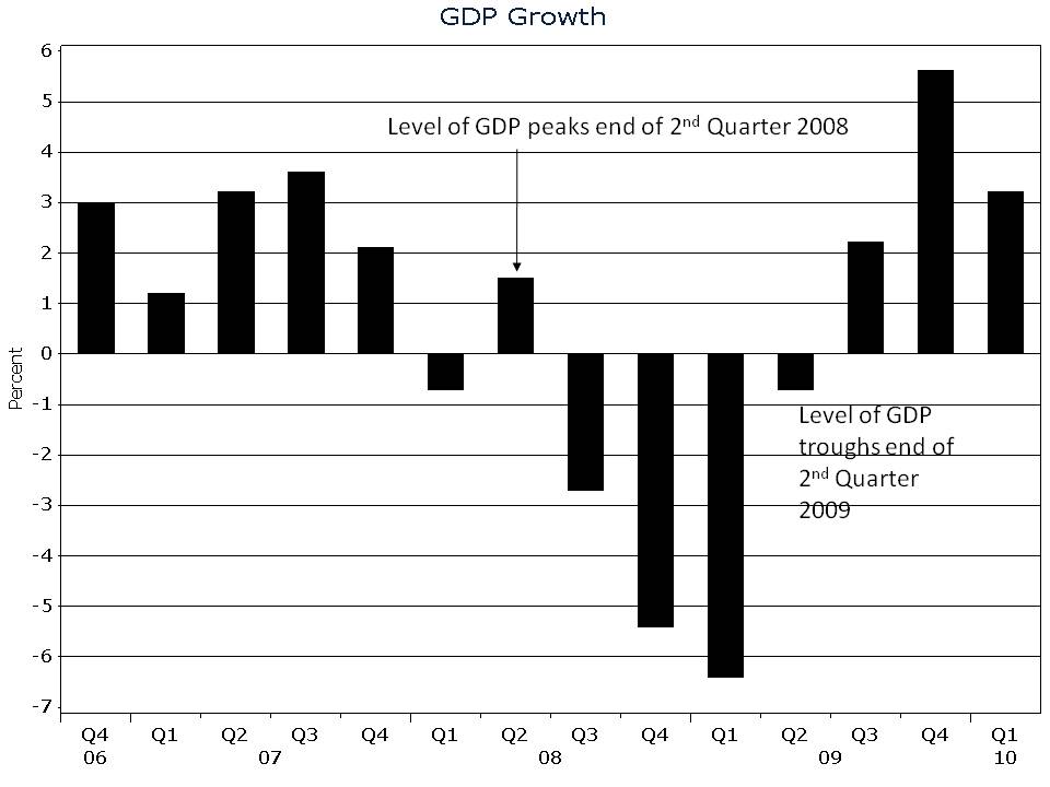 Chart of GDP Growth