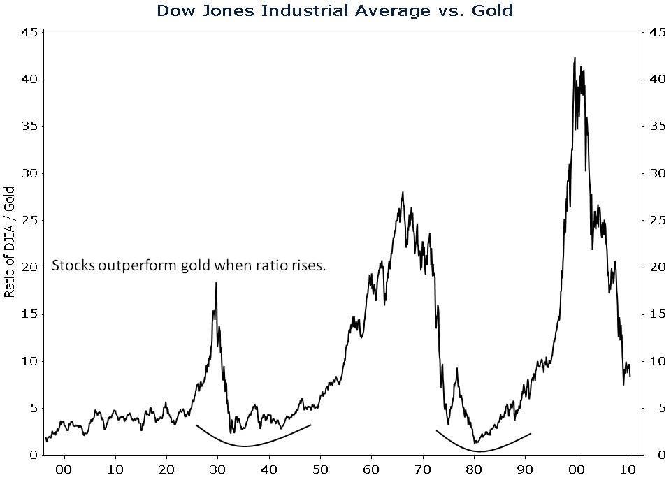 Chart of the Dow Jones Industrial Average performance versus that of Gold.