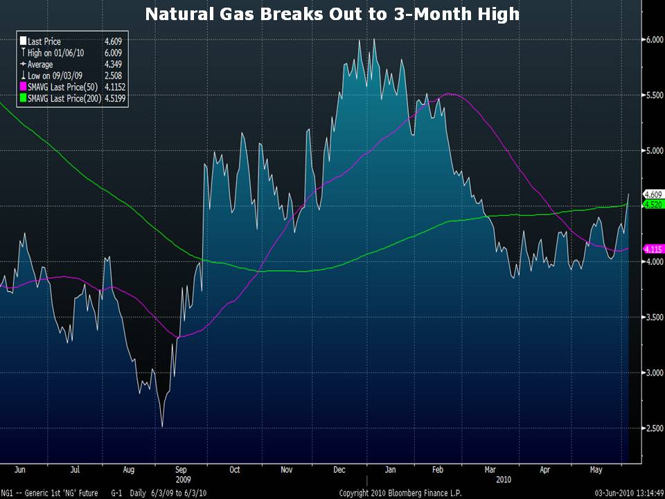 Natural Gas chart showing the price of natural gas breaking out to a three month high.