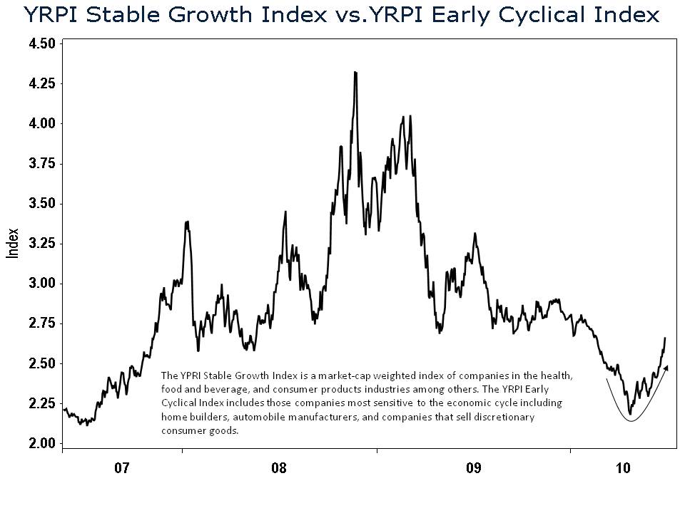 Chart of the YRPI Stable Growth Index relative performance to the YRPI Early Cyclical Index.