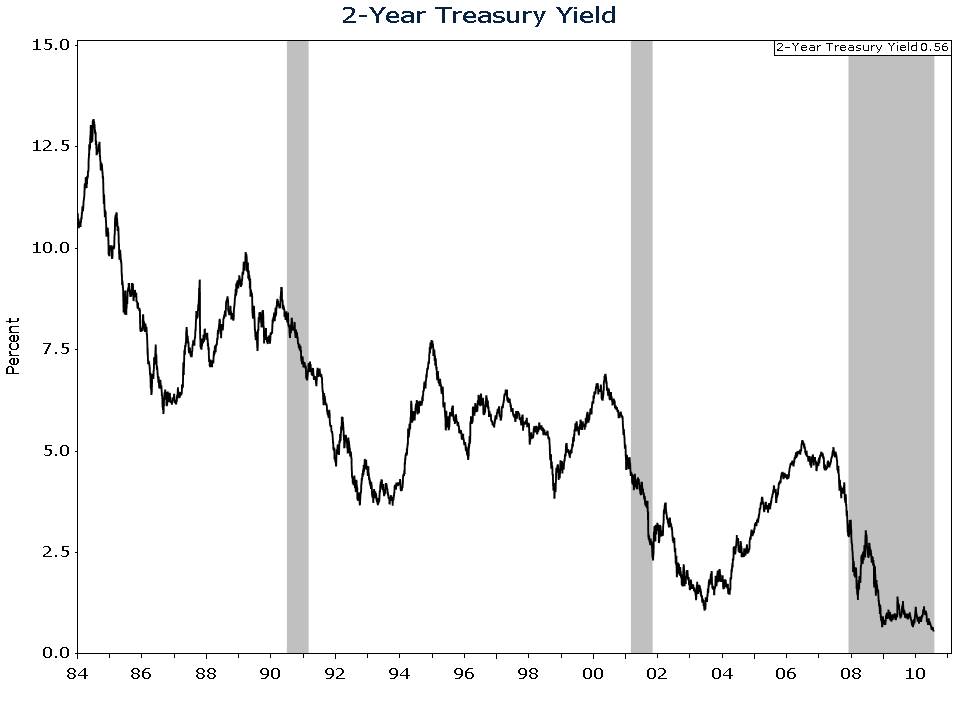 2-Year Treasury Yield
