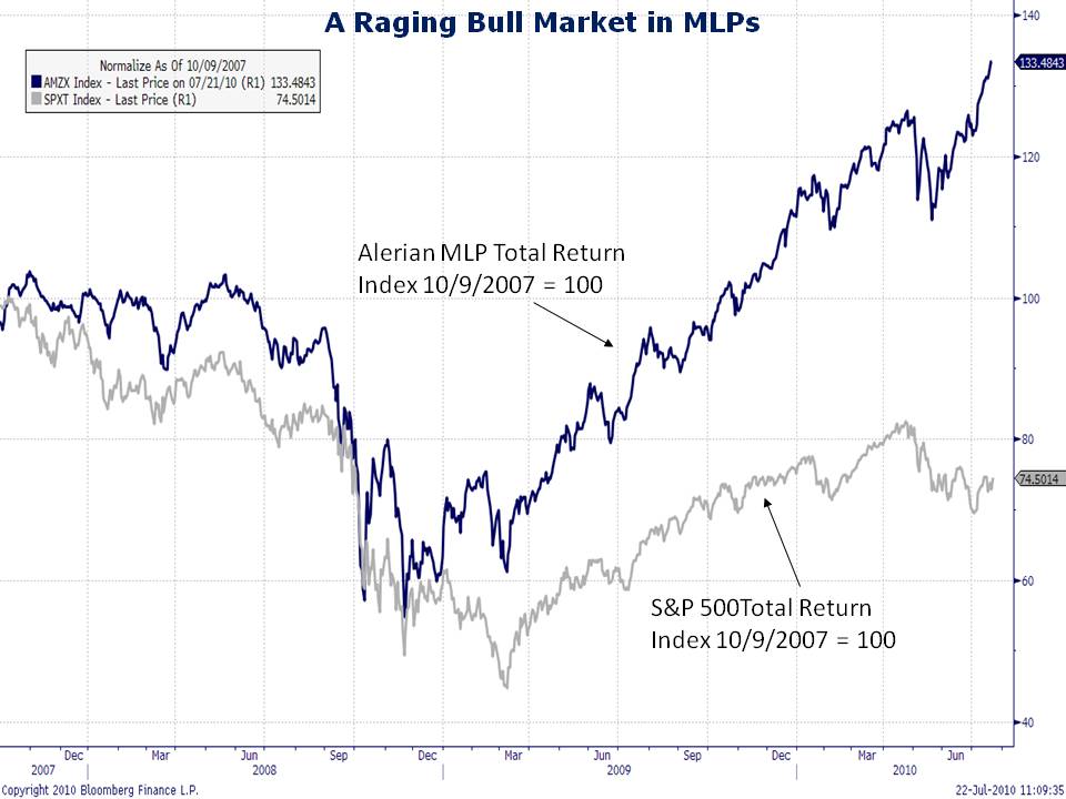 A chart comparing MLP performance to that of the S&P 500.