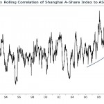 Avoid Australian Equities? Correlation of Shanghai A Shares to ASX 200