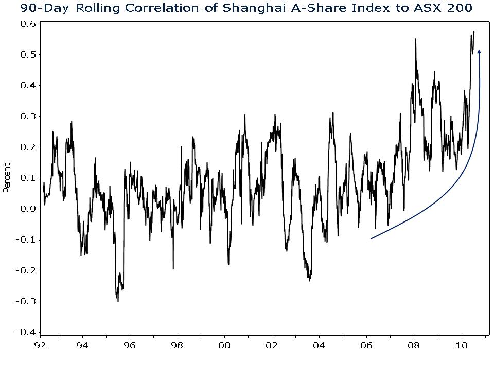 Correlation of Shanghai A Shares to ASX 200
