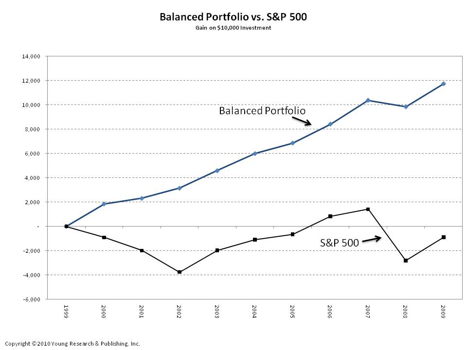 Balanced Portfolio vs S&P 500