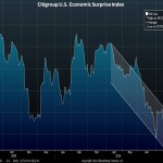 Wall Street Begging for More Stimulus Citigroup US Economic Surprise Index