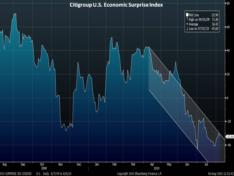 Citigroup US Economic Surprise Index