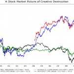 Creative Destruction The stock market's creative destruction.