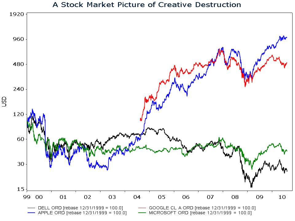 The stock market's creative destruction.