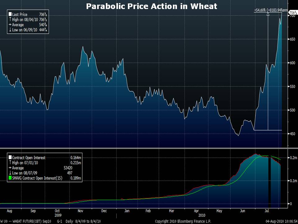 Parabolic Price Action in Wheat