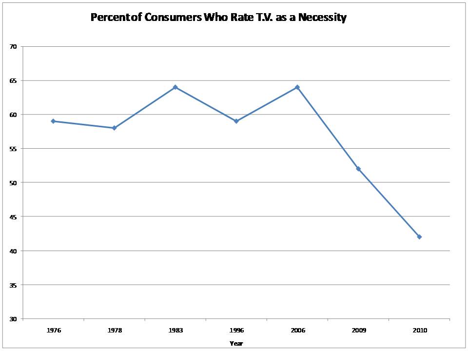 Percent of Consumer Who Rate TV as a Necessity
