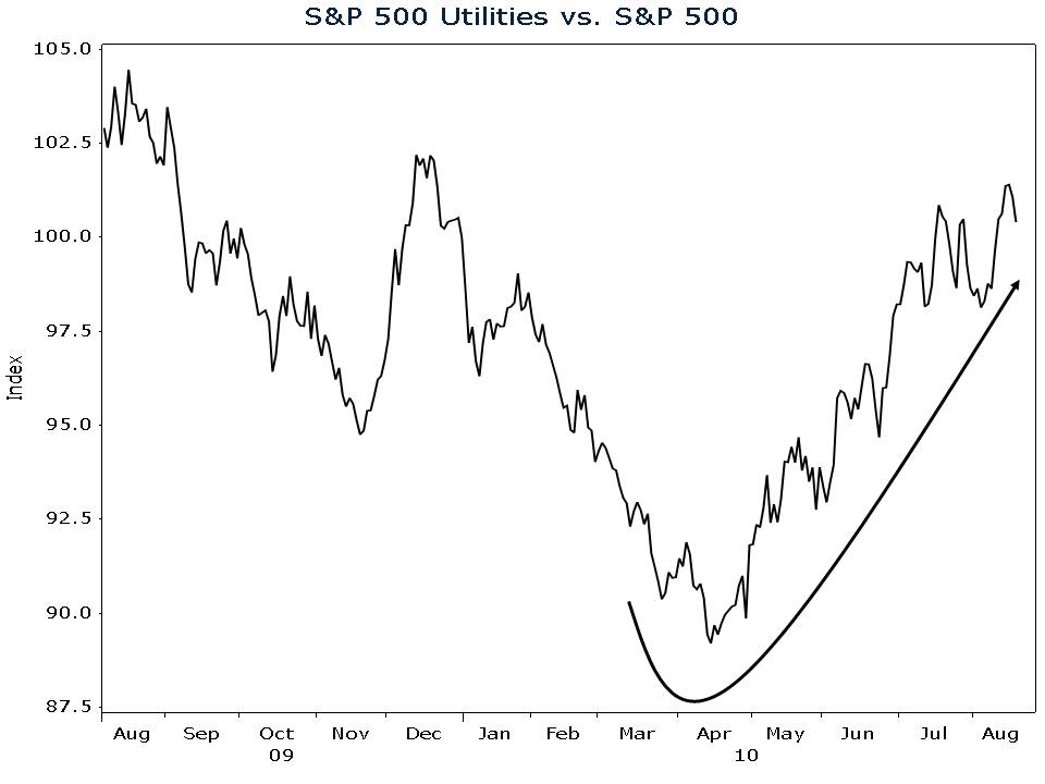 S&P 500 Utilities vs S&P 500