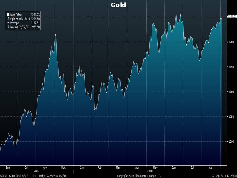 Spot gold price chart