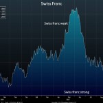 Swiss Franc Smashes U.S. Dollar