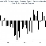 Employment Picture Worsening