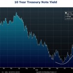 Interest Rates Surge