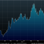The Bear Market in Long Bonds