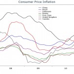 Global Inflation Heating Up