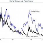 Is the Dollar Losing its Safe-Haven Status?