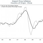 Import Price Inflation Leaps