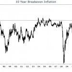 Inflation Expectations Surge