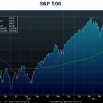 S&P 500 Technical Analysis