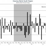 Housing Turns Ugly: South Hurt Worst