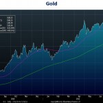 Gold Surges to Record High
