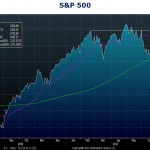 S&P 500 Technical Analysis Update