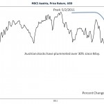 Worst 5 Bear Markets