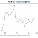 A Recovery in Housing