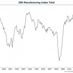 Manufacturers Giving Markets Mixed Signals