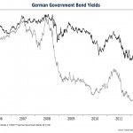 Bond Yields Turn Negative