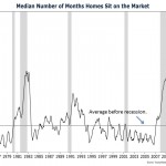 Housing Market: Looking for a Direction