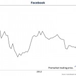 Facebook Un-Liked by Wall Street