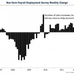 Higher Unemployment amid Slow Job Gains