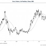 High Corn Prices Threaten Consumer Spending