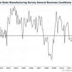 Empire State and Wall Street Disagree
